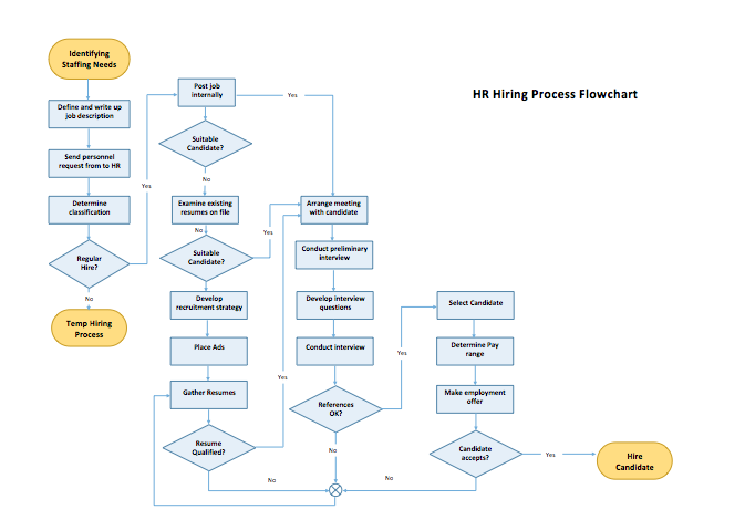 process flow template