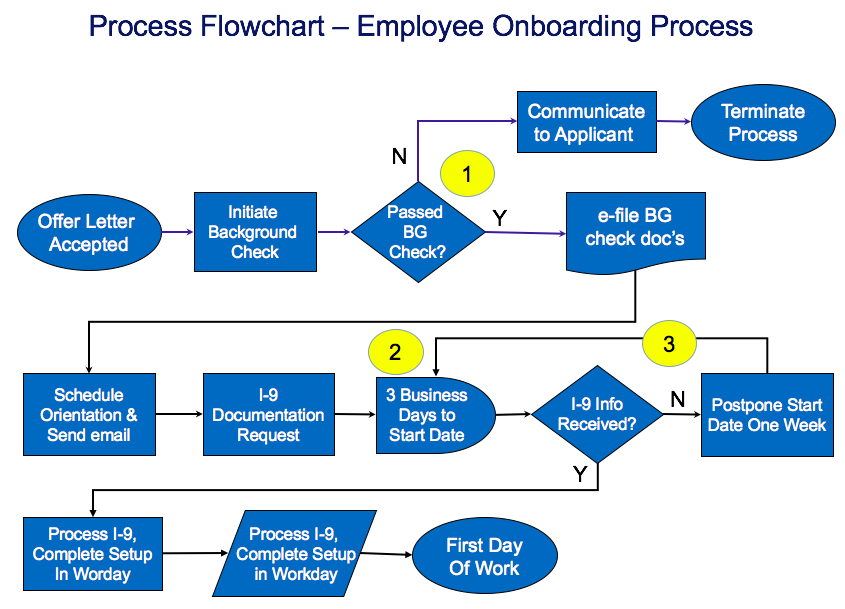 Process Flow Template | Template Business