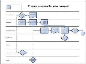 process map template process map in swimlane format