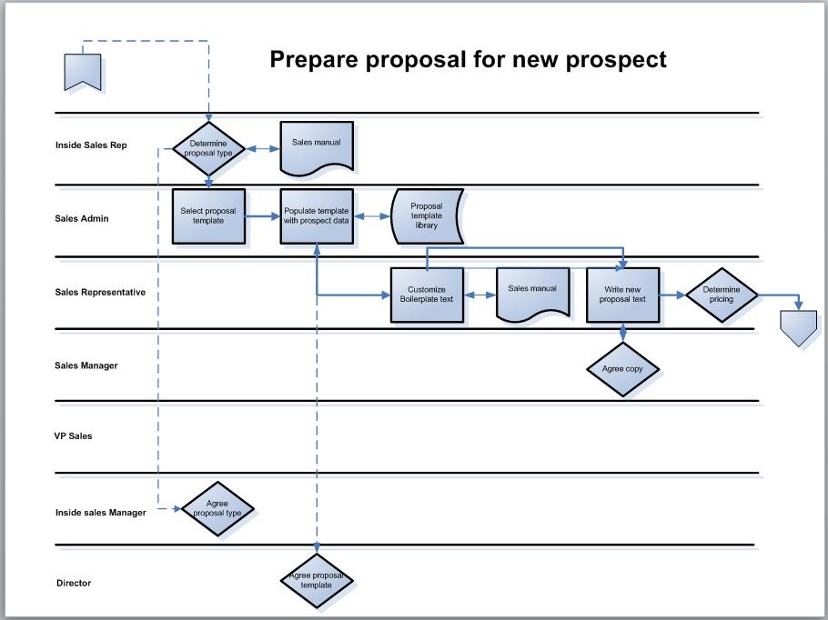 process map template