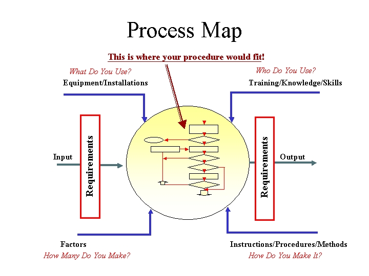 process map template