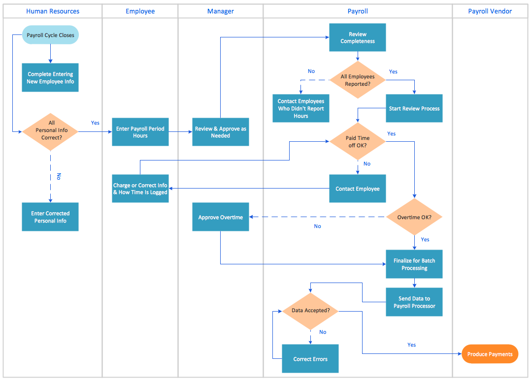 process map template