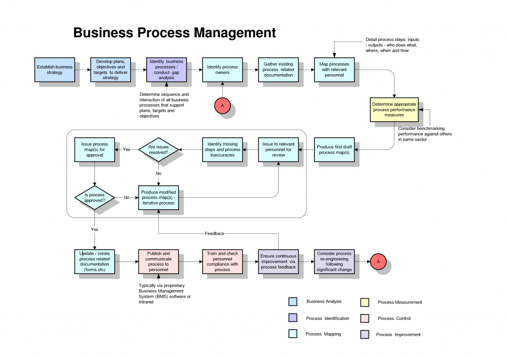 Process Mapping Template Word