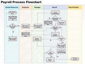 product strategy example payroll process flowchart powerpoint presentation slide