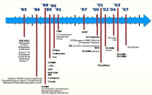 program budget template itil timeline