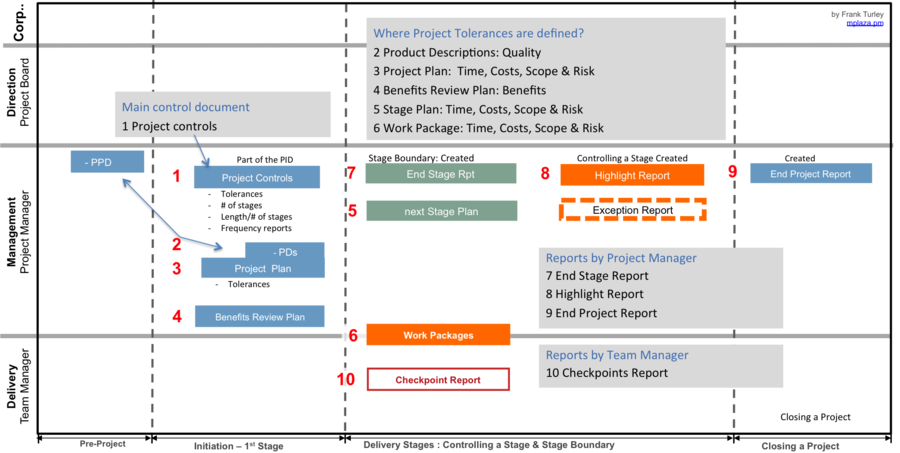 project communication plan example