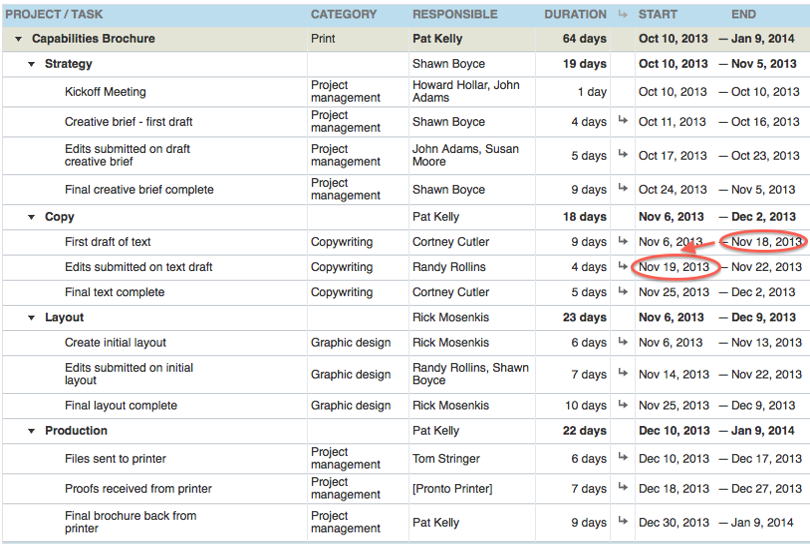 Project Communication Plan Example Template Business