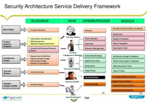 project list template security architecture frameworks