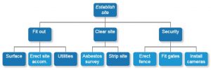 project management communication plan construction site wbs