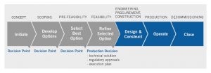 project management documents stage gate process large