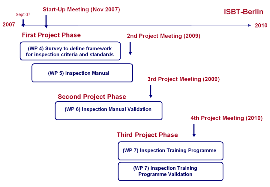 project management documents