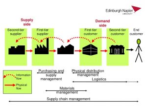 purchasing order sample issues and trends in supply chain management