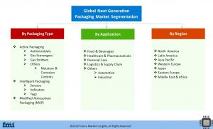 research reports format global next generation packaging market segmentation