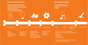 restaurants marketing plan implementationprocess