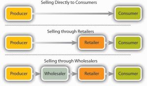 retailing business plan product distribution