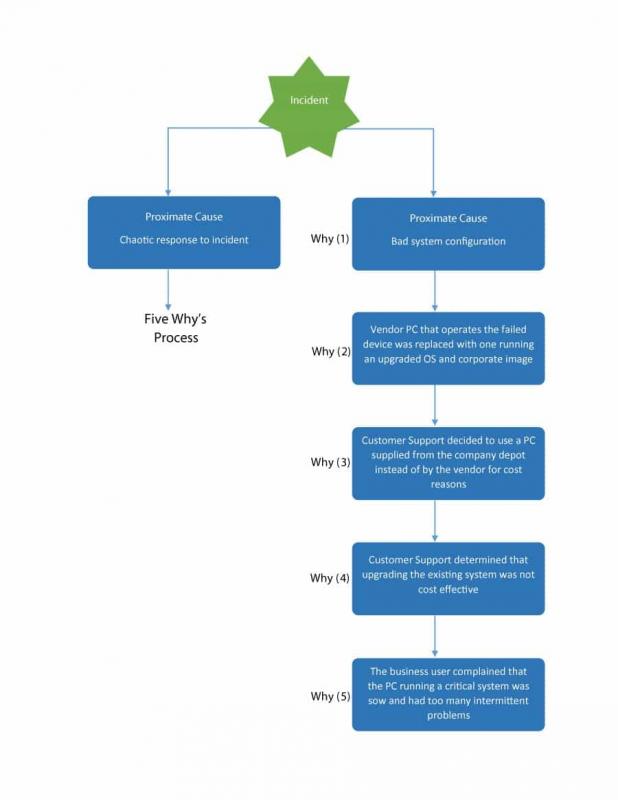 root cause analysis forms