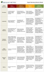 sales agreement template digital marketing maturity model