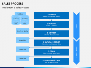 sales business plan sales process slide