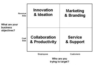 sales business plan social media matrix