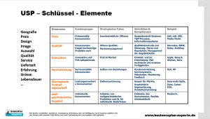 sales business plan usp unique selling proposition elemente