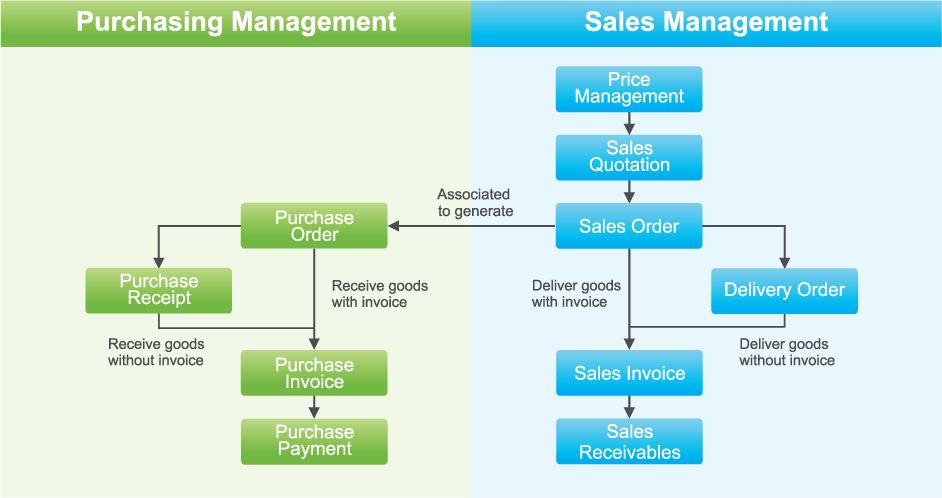 sales order forms