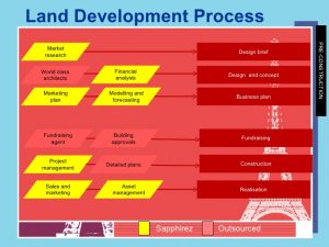 sales plan example real estate development asset management