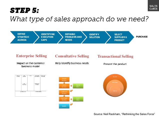 sales strategy example