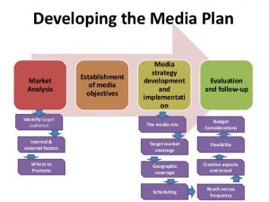 sample budget plan media planning strategy