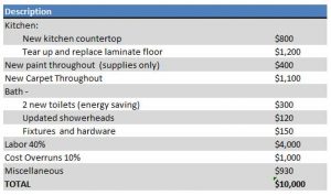 sample budget plans rental property business plan construction costs