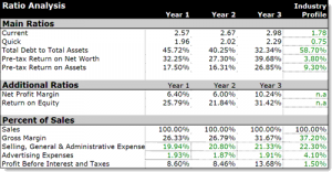 sample restaurant business plan ratios profitability