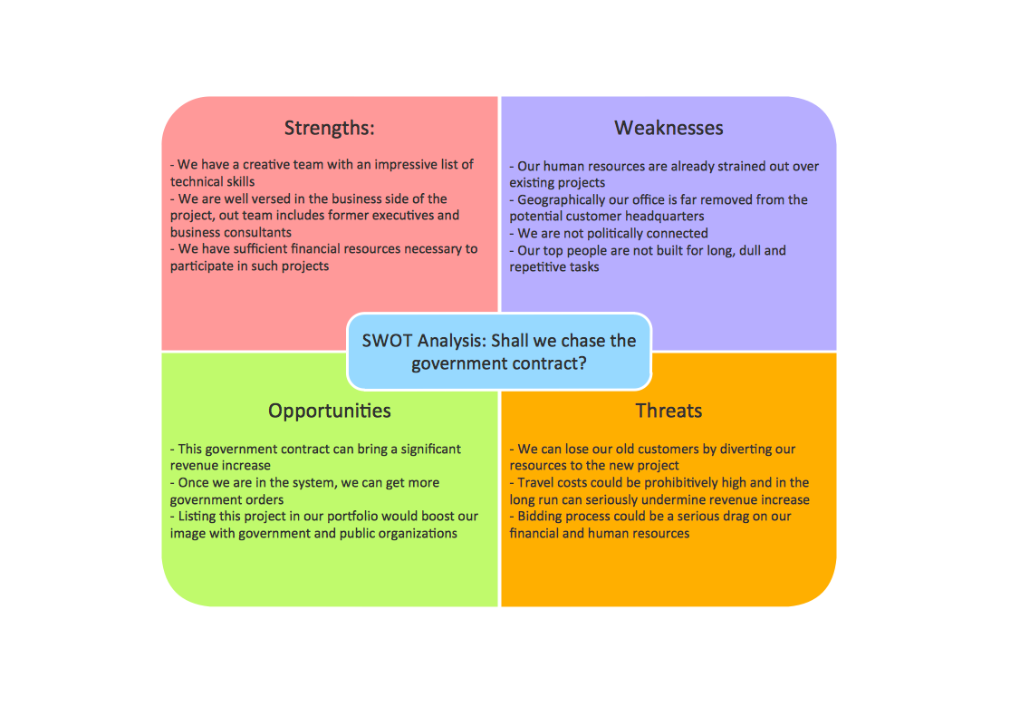 sample swot analysis