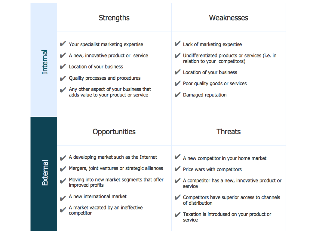 sample swot analysis