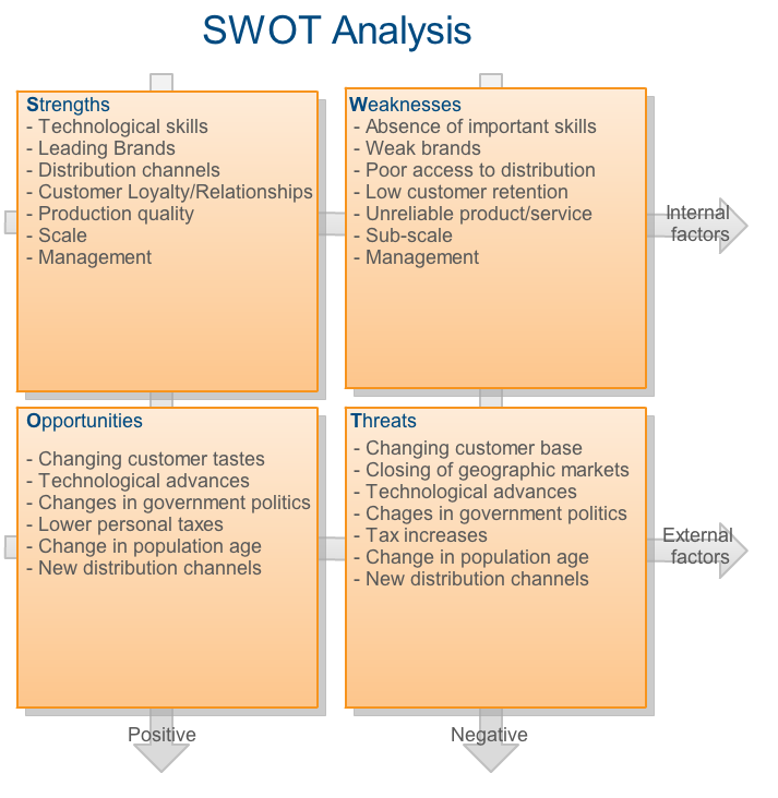 sample swot analysis