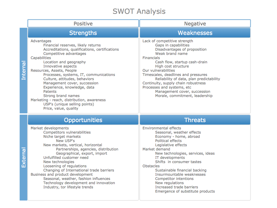 sample swot analysis