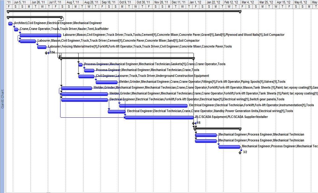 Schedule Management Plan | Template Business