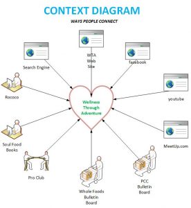 scope of work example wta context diagram