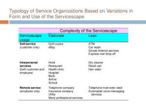 simple order form service environment