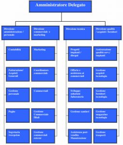 site visit report organigramma