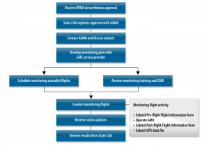 social media proposals monitoring process