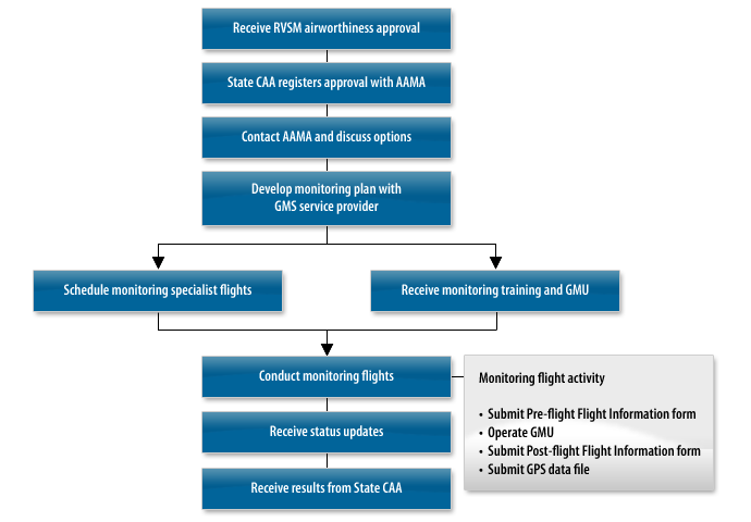 social media proposals