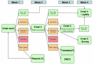 social media reports template drip email funnel