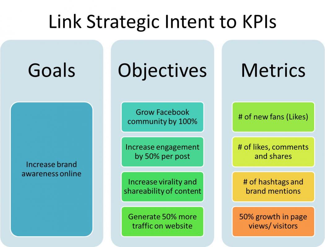 social media strategy example