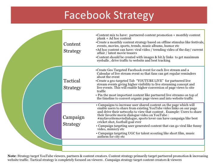 social media strategy example