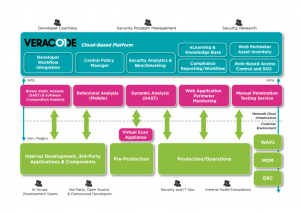 software developement plan application security architecture veracode