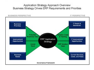 strategic mapping template erp app strategy approach