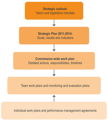 strategic plan outlines