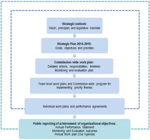 strategic plan outlines strategic plan chart