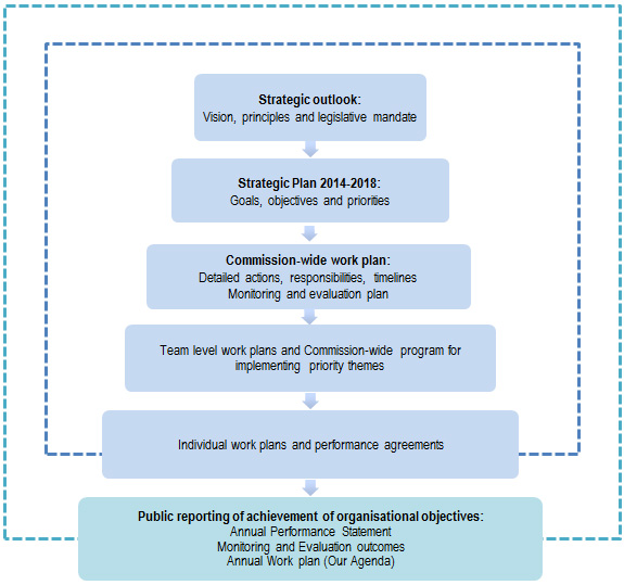 strategic plan outlines