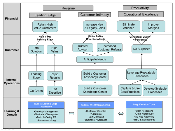 strategy map templates