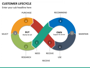 strategy maps template customer lifecycle mc slide